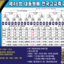 [대진표] 제46회 대통령금배 전국 고등학교 축구대회(안동 7.20~7.31) 이미지