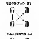 하중점 기아오토큐 | 자동차 타이어 위치 교환으로 안전성과 비용을 한 번에 챙기기