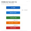 [무한매수법의 함정] TQQQ 164% 수익 뒤에 숨은 변동성의 비밀