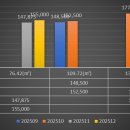 가락우창아파트 | 가락우창아파트 재건축 2026 추진위 승인! 송파 오금동 실거래가·분담금 총정리