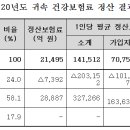 직장인 건보료 평균 16만3000원 추가 납부해야 한다 이미지