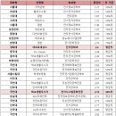 [2022 학종 입결] 전기·전자공학과 서울·수도권 등급컷 순위…서울대 1.27 최고, 홍익대 5.1 최저 이미지