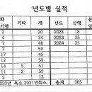 2024년 금산회 활동내역 이미지