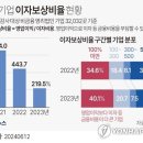 이자도 못 갚는 기업 비중 역대 최고 이미지