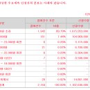 제일엠앤에스 공모가 2만2천원 의무확약 5.49% 2164건 참여 646대1 이미지