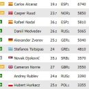 9월 13일 기준 ATP 한국선수 랭킹, 세계랭킹 탑10 이미지