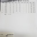제10차 매니아 정기전(커피게임) 결산[17.5.27.토] 이미지