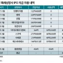 이런 게 기술특례? 퓨런티어, IPO자금 2년간 100% 저축 이미지