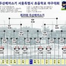 2015년 제29회 두산기 경기결과 - 8/22~23 이미지