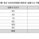 농협은행 5년간 802억 금융사고…작년·올해 91% 집중 이미지