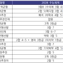[메가스터디] [2028 대입] 상위권 15개 대학, 수시 선발 핵심 기조는 유지된다 이미지