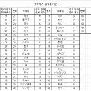 SDA 18대 시삽선출 투표를 위한 선거인단 공지합니다 이미지