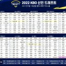 2022 KBO 신인 드래프트 결과 이미지