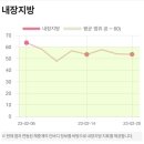 쥬비스다이어트 대전둔산점 네이버블로그
