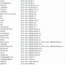 이천설봉푸르지오1차아파트~갈산현진에버빌삼거리 | 이천시 아파트