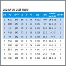 [KBO] 프로야구 9월 26일 경기결과 & 순위 (5위 동률됨) 이미지