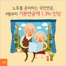 노후를 준비하는 국민연금 4월부터 기본연금액 1.3% 인상 이미지