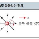 등속도 운동하는 전하가 만드는 전기장과 자기장???? 이미지