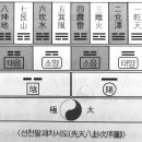 복희8괘, 문왕8괘, 일부8괘 이미지