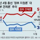 그냥 심심해서요. (25818) 총선 4개월 앞 갤럽 여론조사 이미지