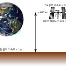 무중력-저중력 어떻게 만들고 어떻게 느낄까? 이미지