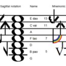 정음(just intonation) 이미지
