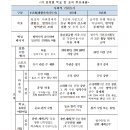 6월 28일 중대본 정례브리핑 중에서 각 단계별 목표 및 조치 주요내용 이미지