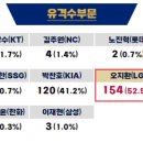 23시즌 골든글러브 최대 격전지 유격수 결과 이미지