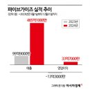 연매출 4배 껑충…몸집 키우는 김동선 &#39;파이브가이즈&#39;