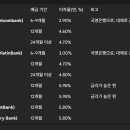 현재 베트남 은행 정기예금 이자율 이미지