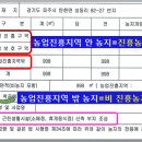 농지전용과 농업용주택 건축허가 이미지