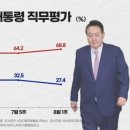 [여론조사]'70대 이상마저..' 모든 계층서 "尹대통령, 잘못한다" 이미지