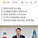 尹 지지율, 탄핵안 가결 후 30% 돌파..보수층 결집 양상 이미지