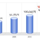 현대건설 공채정보ㅣ[현대건설] 2012년 하반기 공개채용 요점정리를 확인하세요!!!! 이미지