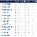 6월28일 한화이글스 2군 vs LG2군 4:3 「5연승」※김병현선수 5이닝91개 1자2비자→박성호선수 1이닝 무실점→송은범선수 3이닝무실점 이미지