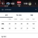 올랜도 1 - 0 밀워키 간단 감상평 이미지