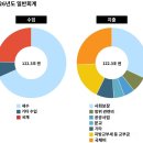 일본 예산에서 국채 원리금 상환 비중 이미지