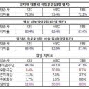 방송3사 여론조사 이미지