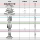 [2022 인서울 최신 입결] ‘홍익대’ 수시 등급컷…교과 경영 2.15~경제 2.52 이미지