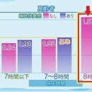 수면휴양감과 건강의 관계와 수면의 질을 올리는 3가지의 방법 ​ 이미지