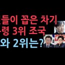 국민들이 꼽은 다음 대통령…3위 조국, 1위와 2위는? 성창경TV﻿ 이미지