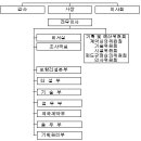 포스코의 조직구조&변화 분석 자료 이미지