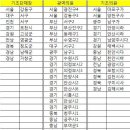 ★★ 6.4 재보궐선거지역 두눈 부릅뜨고 투표합시다 ★★ 이미지