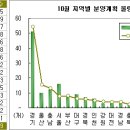 [10월분양시장] "상한제 피하자" 전국 7만7천여 가구 쏟아진다 이미지