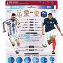 2022 카타르 월드컵 결승전 아르헨티나 - 프랑스 전력 비교 이미지