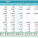 LG전자 상투: 3분기 실적은 2분기의 반토막 수준 이미지
