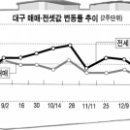 대구아파트, 전체적으로 상승세 둔화조짐~! 이미지