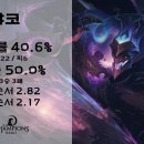 2021 LCR Winter 가장 인기많은 챔프 TOP10 上 이미지