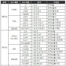 ＜0-1＞ 코드이론 정리 이미지