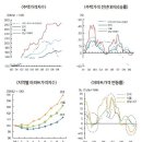 강남 아파트 값 변동->강북->광역시로 확산 이미지